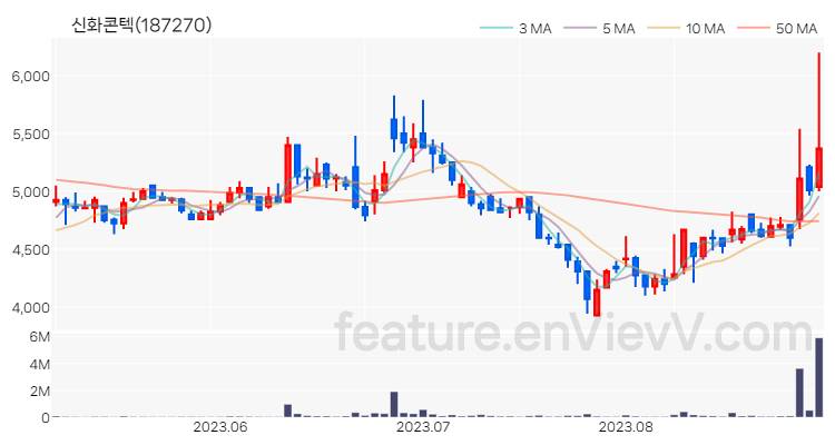 [특징주 분석] 신화콘텍 주가 차트 (2023.08.30)