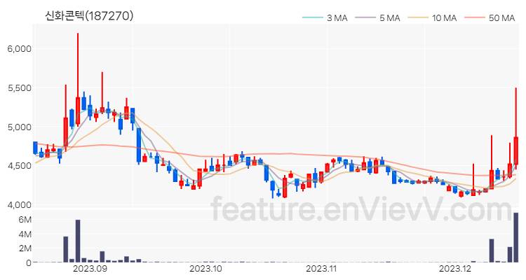[특징주 분석] 신화콘텍 주가 차트 (2023.12.15)