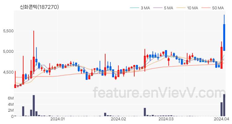 [특징주 분석] 신화콘텍 주가 차트 (2024.04.03)