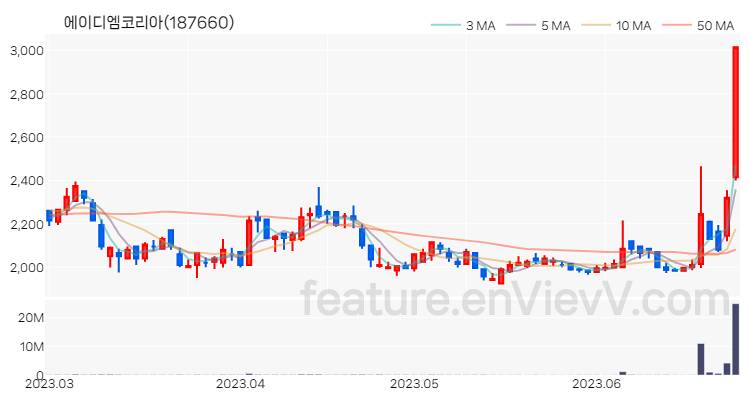 [특징주 분석] 에이디엠코리아 주가 차트 (2023.06.27)