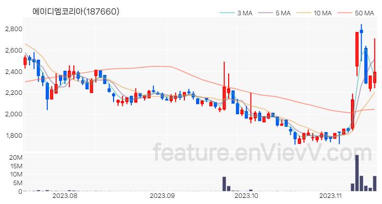 [특징주 분석] 에이디엠코리아 주가 차트 (2023.11.15)