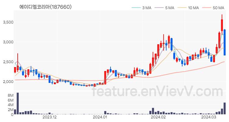 [특징주 분석] 에이디엠코리아 주가 차트 (2024.03.12)