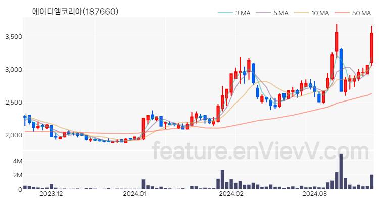 [특징주 분석] 에이디엠코리아 주가 차트 (2024.03.21)