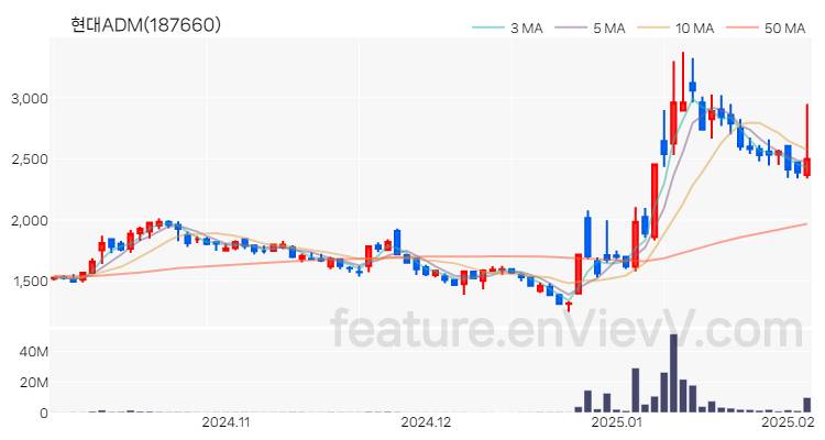 [특징주] 현대ADM 주가와 차트 분석 2025.02.05