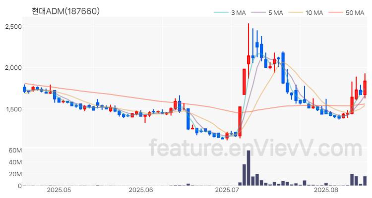 [특징주 분석] 현대ADM 주가 차트 (2025.08.18)