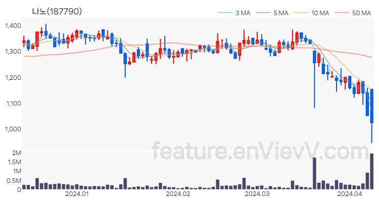 [특징주 분석] 나노 주가 차트 (2024.04.09)