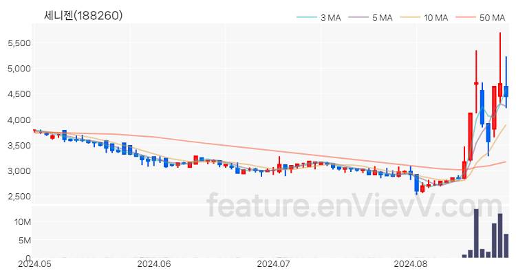 [특징주 분석] 세니젠 주가 차트 (2024.08.27)