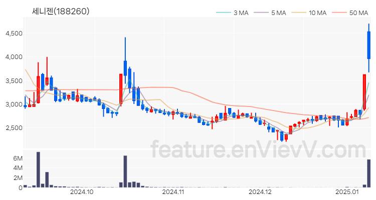 [특징주] 세니젠 주가와 차트 분석 2025.01.09