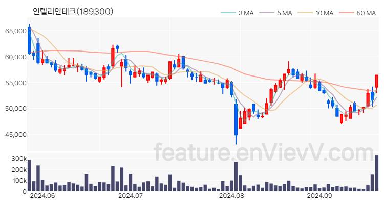 [특징주 분석] 인텔리안테크 주가 차트 (2024.09.24)