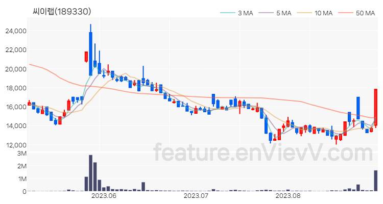 [특징주 분석] 씨이랩 주가 차트 (2023.08.30)