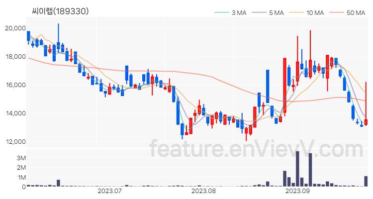 [특징주 분석] 씨이랩 주가 차트 (2023.09.26)