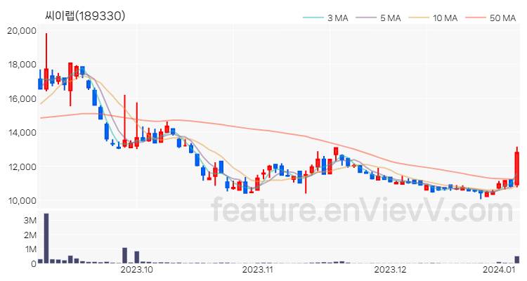 [특징주 분석] 씨이랩 주가 차트 (2024.01.05)