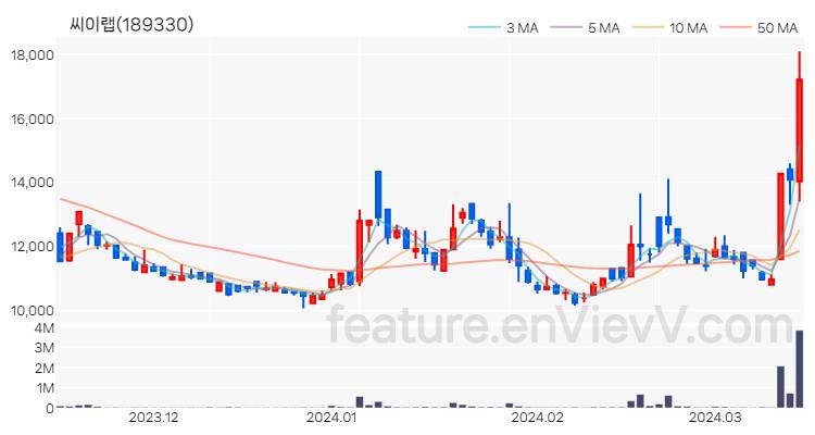 [특징주 분석] 씨이랩 주가 차트 (2024.03.15)