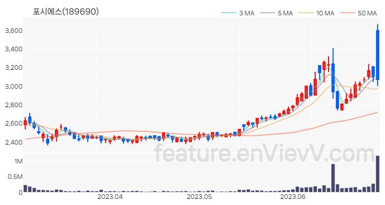 [특징주 분석] 포시에스 주가 차트 (2023.06.30)