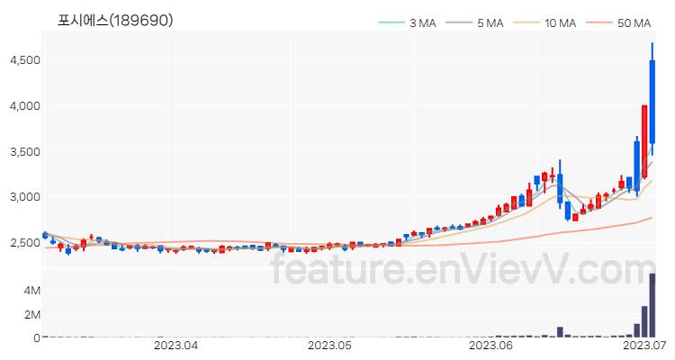 [특징주 분석] 포시에스 주가 차트 (2023.07.04)