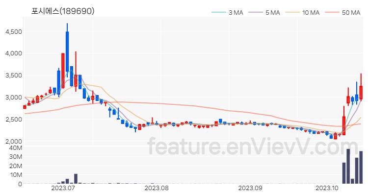 [특징주 분석] 포시에스 주가 차트 (2023.10.17)