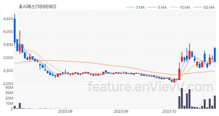 [특징주] 포시에스 주가와 차트 분석 2023.10.31