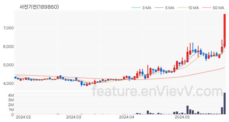 [특징주 분석] 서전기전 주가 차트 (2024.05.28)