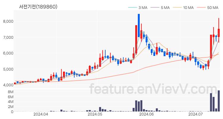 [특징주 분석] 서전기전 주가 차트 (2024.07.12)