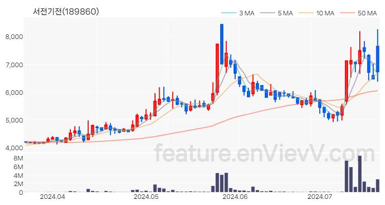 [특징주 분석] 서전기전 주가 차트 (2024.07.18)