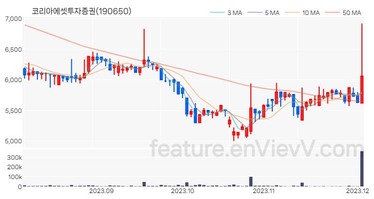 [특징주 분석] 코리아에셋투자증권 주가 차트 (2023.12.04)