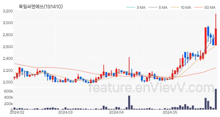 [특징주 분석] 육일씨엔에쓰 주가 차트 (2024.05.30)