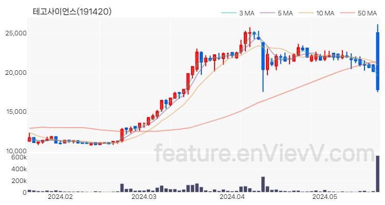 [특징주] 테고사이언스 주가와 차트 분석 2024.05.22