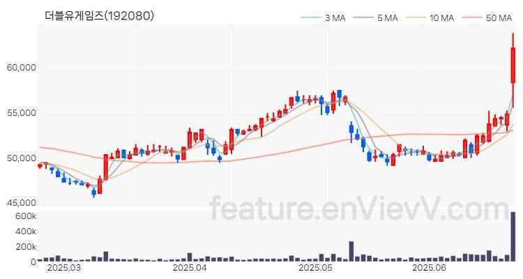 [특징주 분석] 더블유게임즈 주가 차트 (2025.06.24)
