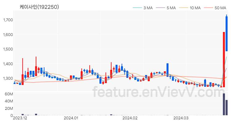 [특징주 분석] 케이사인 주가 차트 (2024.03.27)