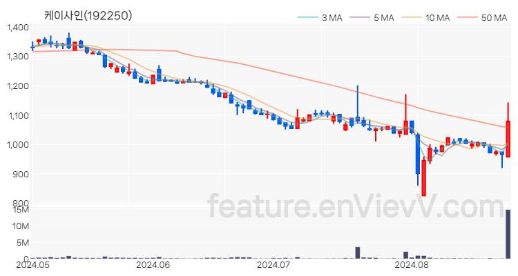 [특징주] 케이사인 주가와 차트 분석 2024.08.27