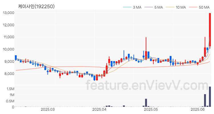 [특징주 분석] 케이사인 주가 차트 (2025.06.11)