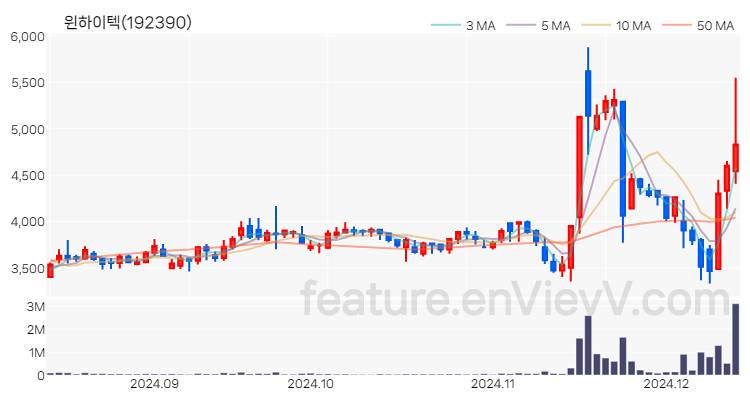 [특징주] 윈하이텍 주가와 차트 분석 2024.12.12