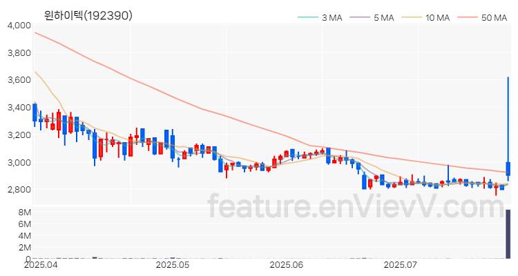 [특징주 분석] 윈하이텍 주가 차트 (2025.07.25)