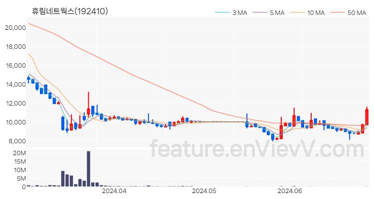 [특징주] 휴림네트웍스 주가와 차트 분석 2024.06.28