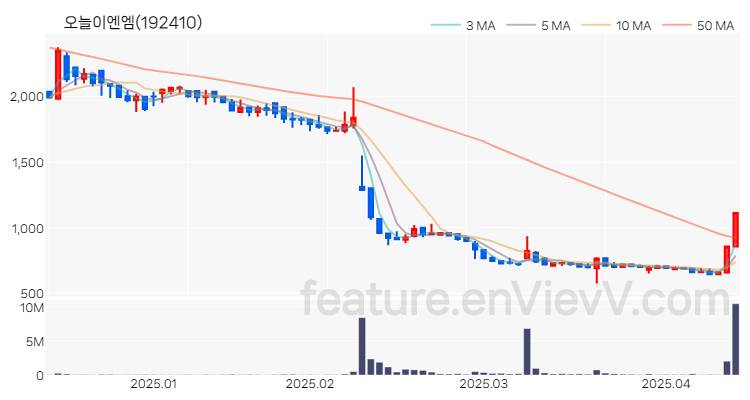 [특징주 분석] 오늘이엔엠 주가 차트 (2025.04.14)