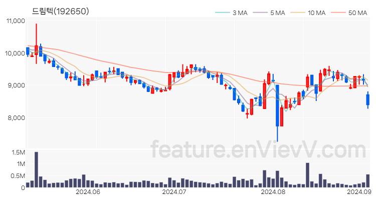 [특징주 분석] 드림텍 주가 차트 (2024.09.04)