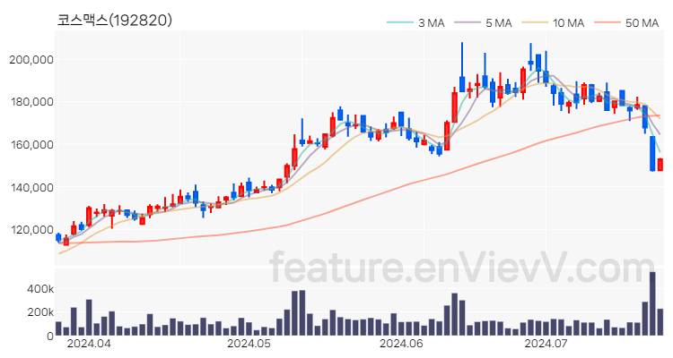 [특징주 분석] 코스맥스 주가 차트 (2024.07.22)
