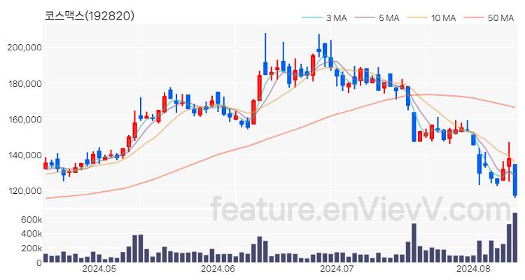 [특징주 분석] 코스맥스 주가 차트 (2024.08.13)
