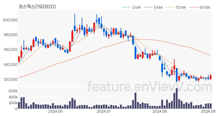 [특징주 분석] 코스맥스 주가 차트 (2024.09.03)