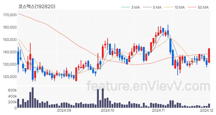 [특징주] 코스맥스 주가와 차트 분석 2024.12.03