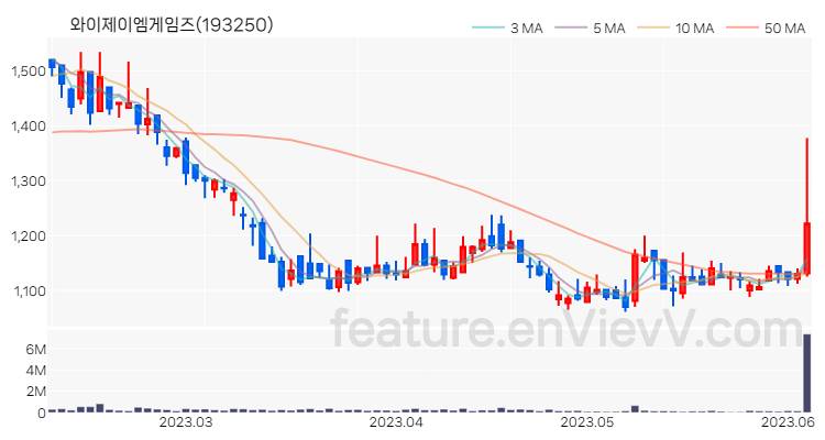 [특징주 분석] 와이제이엠게임즈 주가 차트 (2023.06.07)