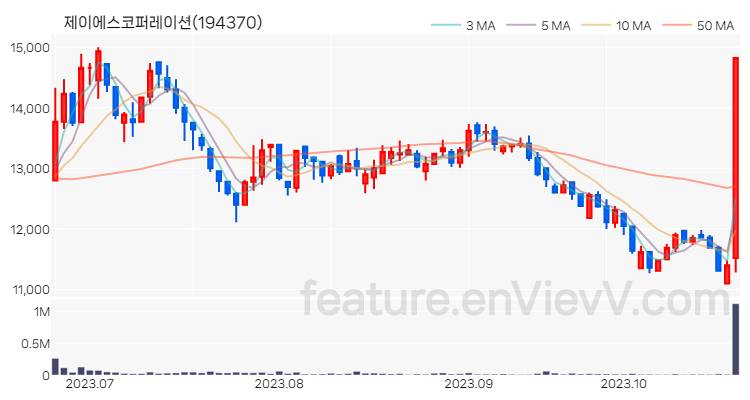 [특징주 분석] 제이에스코퍼레이션 주가 차트 (2023.10.24)