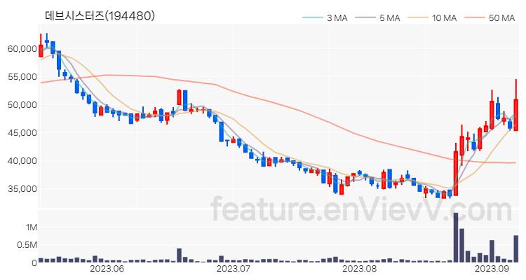 [특징주 분석] 데브시스터즈 주가 차트 (2023.09.07)