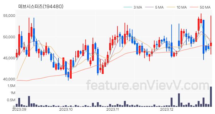 [특징주] 데브시스터즈 주가와 차트 분석 2023.12.28