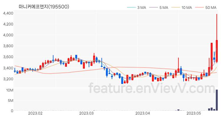[특징주 분석] 마니커에프앤지 주가 차트 (2023.05.16)