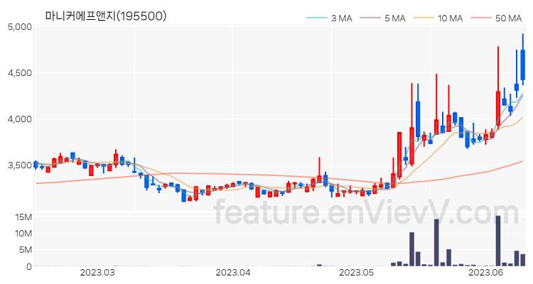 [특징주] 마니커에프앤지 주가와 차트 분석 2023.06.13