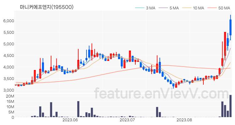 [특징주] 마니커에프앤지 주가와 차트 분석 2023.08.25