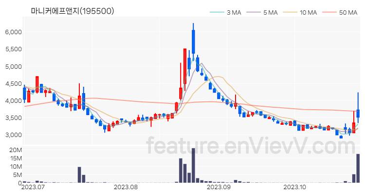 [특징주] 마니커에프앤지 주가와 차트 분석 2023.10.26