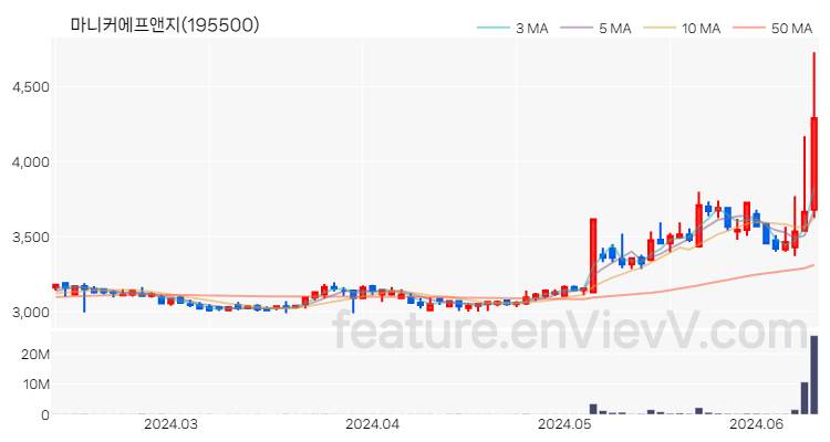 [특징주 분석] 마니커에프앤지 주가 차트 (2024.06.12)