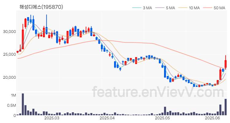 [특징주 분석] 해성디에스 주가 차트 (2025.06.11)